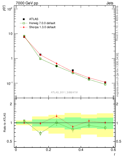 Plot of js_diff in 7000 GeV pp collisions