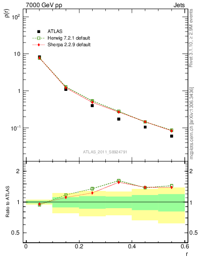 Plot of js_diff in 7000 GeV pp collisions