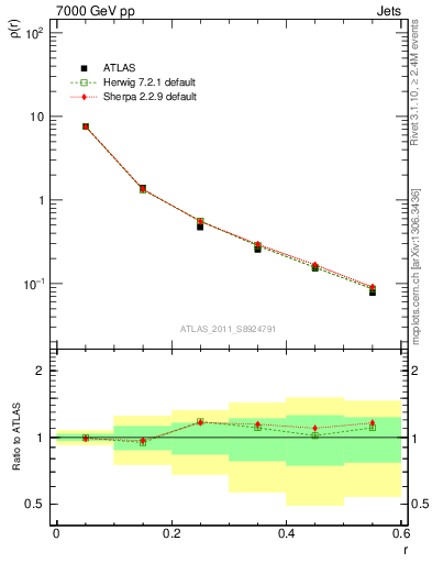 Plot of js_diff in 7000 GeV pp collisions