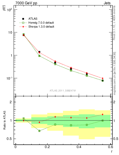 Plot of js_diff in 7000 GeV pp collisions