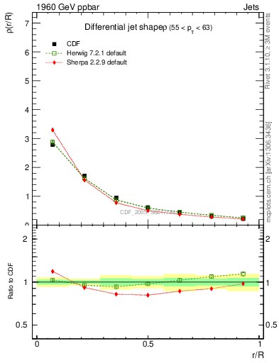 Plot of js_diff in 1960 GeV ppbar collisions