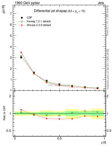 Plot of js_diff in 1960 GeV ppbar collisions