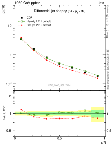 Plot of js_diff in 1960 GeV ppbar collisions