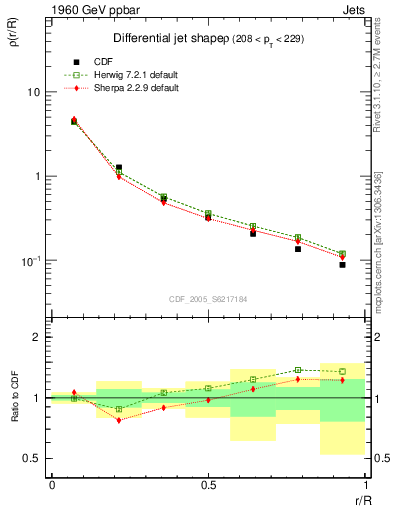 Plot of js_diff in 1960 GeV ppbar collisions