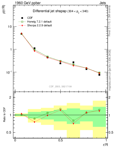 Plot of js_diff in 1960 GeV ppbar collisions