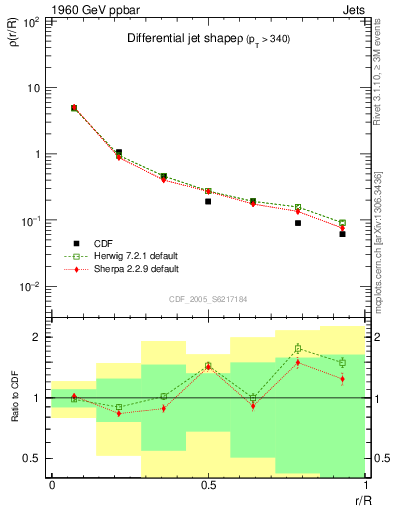 Plot of js_diff in 1960 GeV ppbar collisions