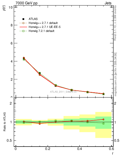 Plot of js_diff in 7000 GeV pp collisions