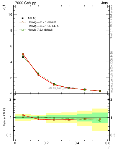 Plot of js_diff in 7000 GeV pp collisions