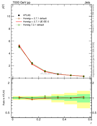 Plot of js_diff in 7000 GeV pp collisions