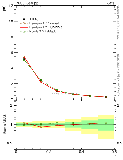 Plot of js_diff in 7000 GeV pp collisions