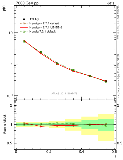 Plot of js_diff in 7000 GeV pp collisions