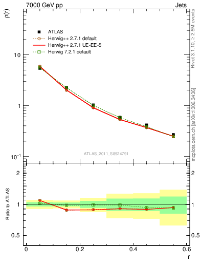 Plot of js_diff in 7000 GeV pp collisions