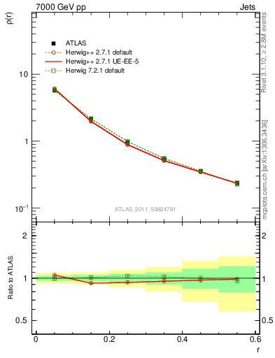 Plot of js_diff in 7000 GeV pp collisions