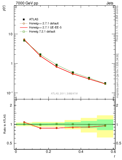 Plot of js_diff in 7000 GeV pp collisions