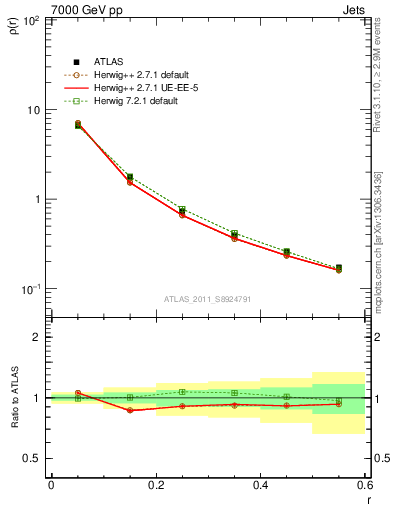 Plot of js_diff in 7000 GeV pp collisions