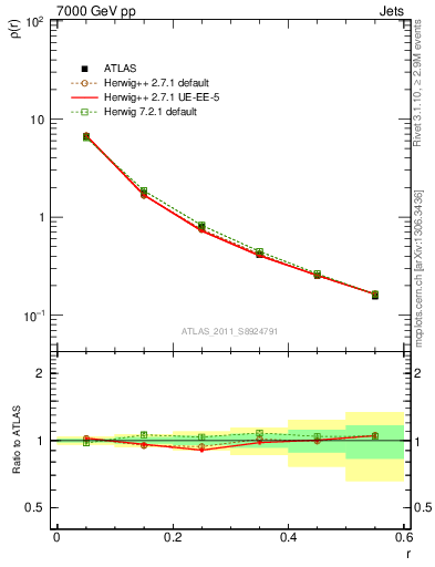 Plot of js_diff in 7000 GeV pp collisions