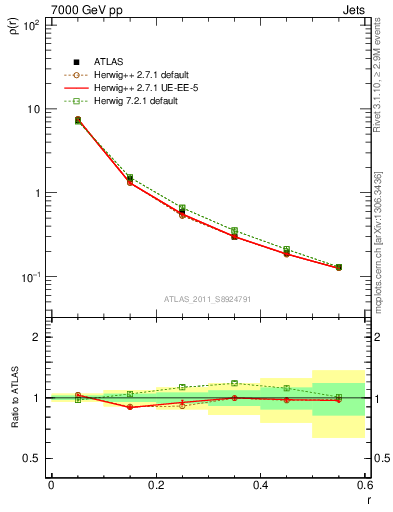 Plot of js_diff in 7000 GeV pp collisions