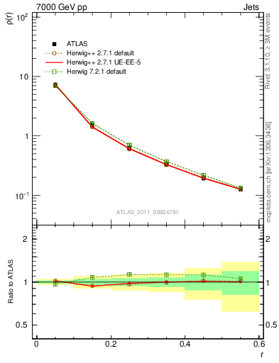 Plot of js_diff in 7000 GeV pp collisions