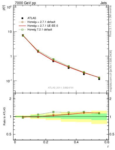 Plot of js_diff in 7000 GeV pp collisions