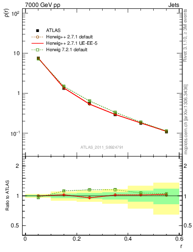 Plot of js_diff in 7000 GeV pp collisions