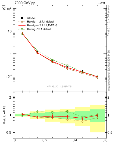 Plot of js_diff in 7000 GeV pp collisions