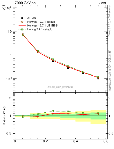 Plot of js_diff in 7000 GeV pp collisions