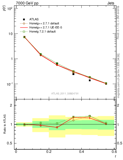 Plot of js_diff in 7000 GeV pp collisions