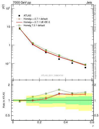 Plot of js_diff in 7000 GeV pp collisions