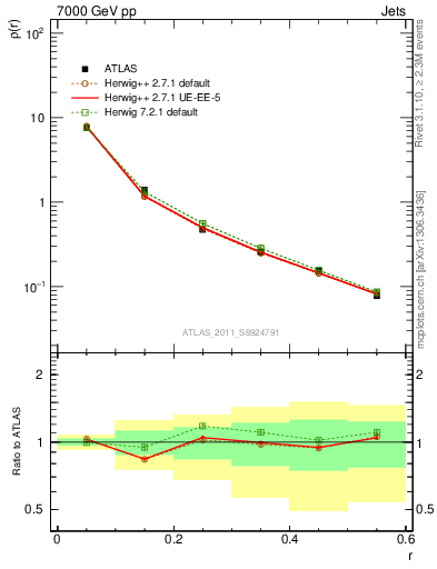 Plot of js_diff in 7000 GeV pp collisions