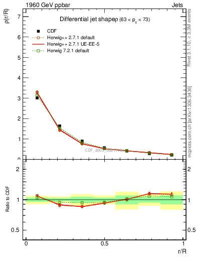 Plot of js_diff in 1960 GeV ppbar collisions