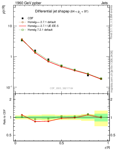 Plot of js_diff in 1960 GeV ppbar collisions