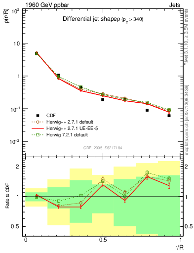 Plot of js_diff in 1960 GeV ppbar collisions