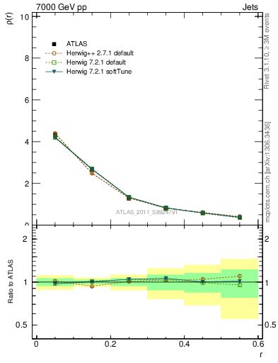 Plot of js_diff in 7000 GeV pp collisions