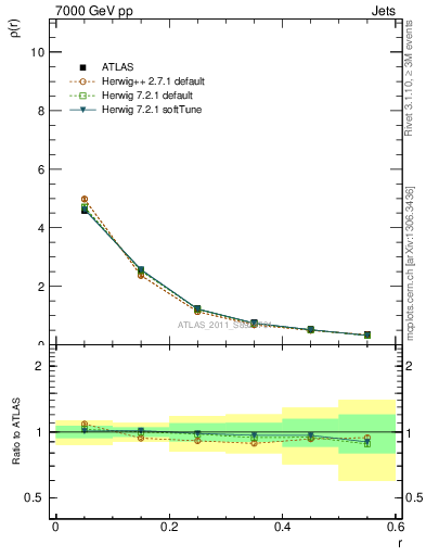 Plot of js_diff in 7000 GeV pp collisions