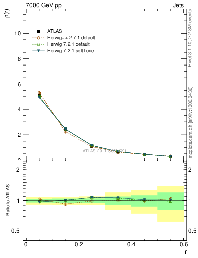 Plot of js_diff in 7000 GeV pp collisions