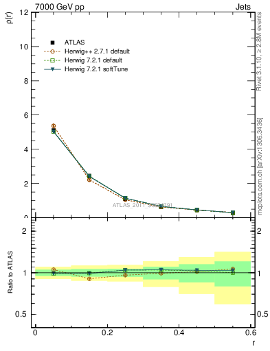 Plot of js_diff in 7000 GeV pp collisions