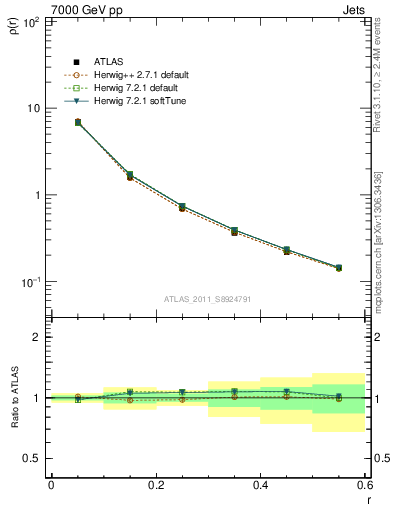 Plot of js_diff in 7000 GeV pp collisions