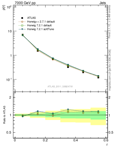 Plot of js_diff in 7000 GeV pp collisions