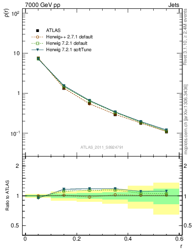 Plot of js_diff in 7000 GeV pp collisions