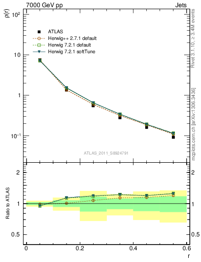 Plot of js_diff in 7000 GeV pp collisions