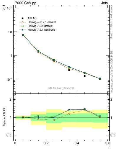 Plot of js_diff in 7000 GeV pp collisions