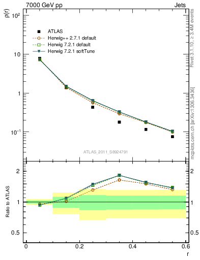 Plot of js_diff in 7000 GeV pp collisions