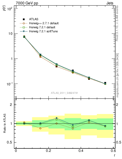 Plot of js_diff in 7000 GeV pp collisions