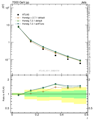 Plot of js_diff in 7000 GeV pp collisions