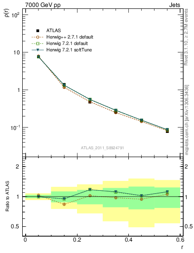 Plot of js_diff in 7000 GeV pp collisions