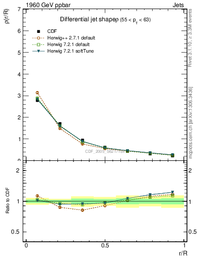 Plot of js_diff in 1960 GeV ppbar collisions