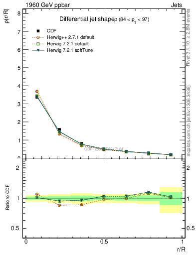 Plot of js_diff in 1960 GeV ppbar collisions