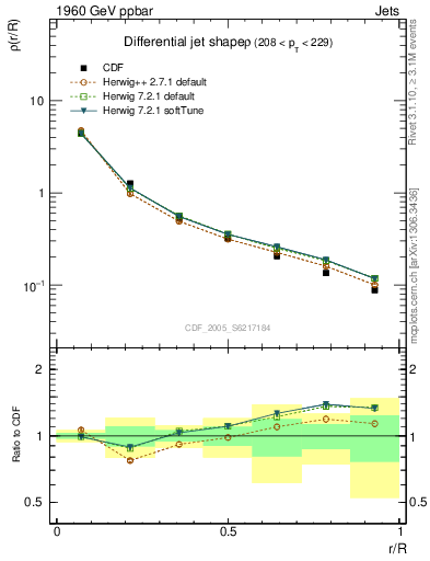 Plot of js_diff in 1960 GeV ppbar collisions