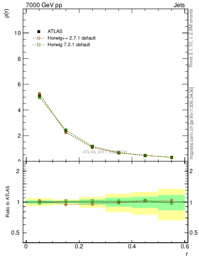 Plot of js_diff in 7000 GeV pp collisions