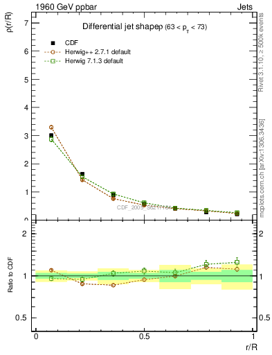 Plot of js_diff in 1960 GeV ppbar collisions